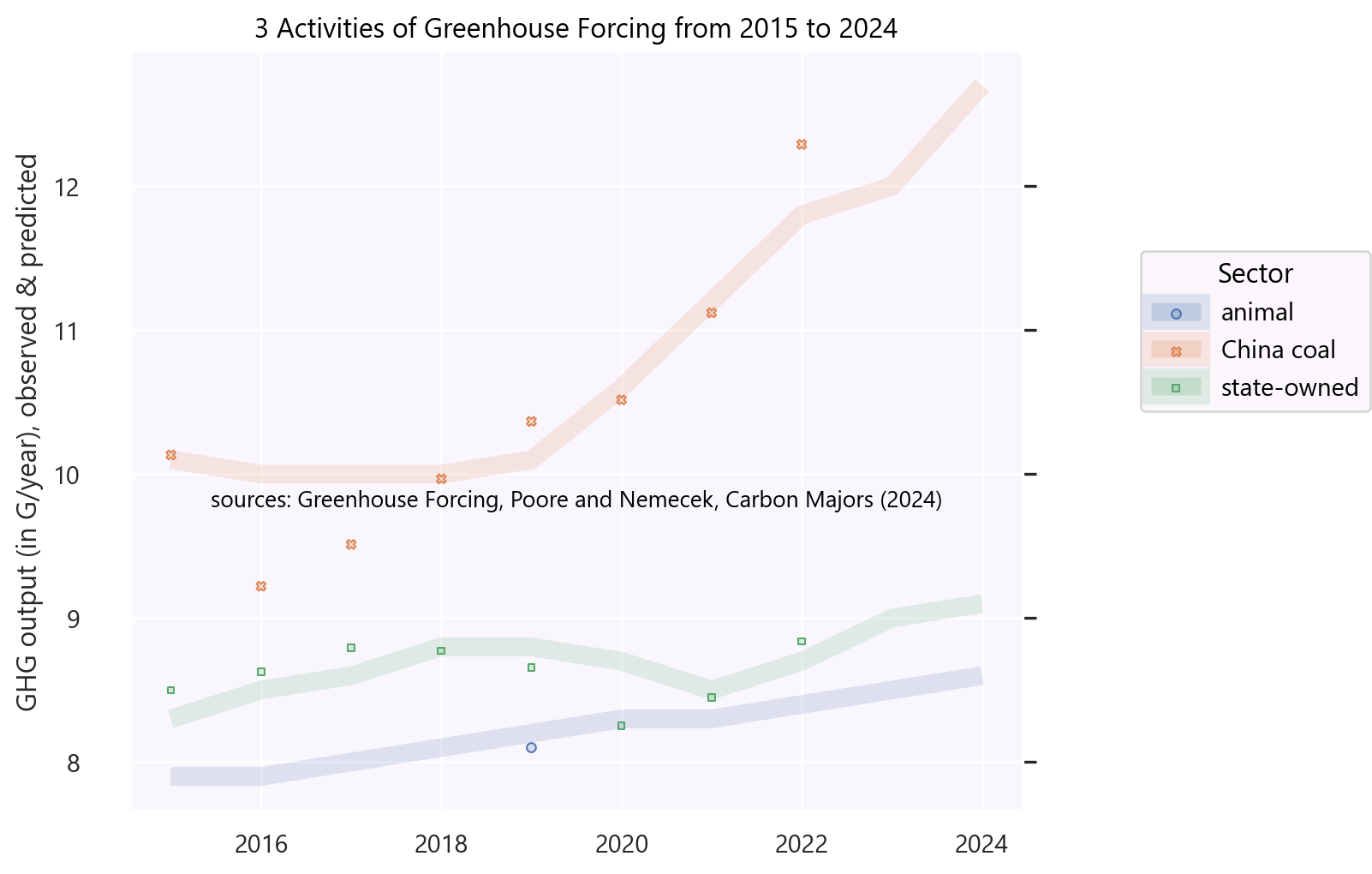 Following the Paris Agreement, countries should aim for minus two percent of carbon-equivalent release, year on year. Instead activities ensure steady growth. The more carbon they already output, the more they grow. Notably, the amount of coal extracted in China not only forces the Greenhouse Effect more than the production from animals. The situation is much worse: China extracts coal at an ever increasing rate. (Since 2016.)

From 2020, Xi Jinping had secured coal growth of 1%/year.

China mined less coal when it worked on the Paris Agreement (signed in 2015). In other times, since 1999, they produce ever more emissions each year than the previous year. The trend remains at doubling delivery in two decades.

The present document is part of the "Greenhouse Forcing" project and is available to re-use if under the CC BY-SA licence